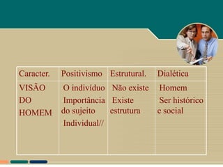 Caracter.   Positivismo Estrutural.   Dialética
VISÃO       •O indivíduo •Não existe •Homem
DO          •Importância •Existe     •Ser histórico

HOMEM       do sujeito    estrutura  e social
            •Individual//
 