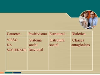 Caracter.   Positivismo Estrutural.   Dialética
VISÃO     •Sistema      •Estrutura    •Classes
DA        social        social        antagônicas
SOCIEDADE funcional
 