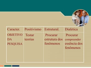 Caracter.   Positivismo Estrutural.   Dialética
OBJETIVO •Testar         •Procurar    •Procurar
DA       teorias         estrutura dos compreender
PESQUISA                 fenômenos essência dos
                                       fenômenos
 