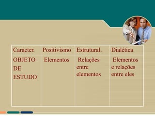Caracter.   Positivismo Estrutural.   Dialética
OBJETO      •Elementos   •Relações    •Elementos

DE                       entre        e relações
ESTUDO                   elementos    entre eles
 
