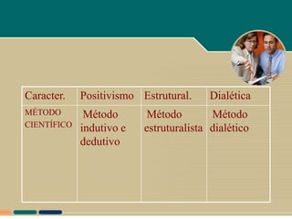 Caracter.   Positivismo Estrutural.       Dialética
MÉTODO     •Método         •Método        •Método
CIENTÍFICO indutivo    e   estruturalista dialético
            dedutivo
 