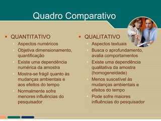 Quadro Comparativo

 QUANTITATIVO                    QUALITATIVO
  • Aspectos numéricos             • Aspectos textuais
  • Objetiva dimensionamento,      • Busca o aprofundamento,
    quantificação                    avalia comportamentos
  • Existe uma dependência         • Existe uma dependência
    numérica da amostra              qualitativa da amostra
  • Mostra-se frágil quanto às       (homogeneidade)
    mudanças ambientais e          • Menos suscetível às
    aos efeitos do tempo             mudanças ambientais e
  • Normalmente sofre                efeitos do tempo
    menores influências do         • Pode sofre maiores
    pesquisador                      influências do pesquisador
 