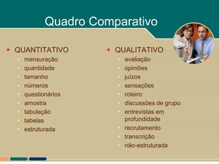Quadro Comparativo

 QUANTITATIVO         QUALITATIVO
  •   mensuração        • avaliação
  •   quantidade        • opiniões
  •   tamanho           • juízos
  •   números           • sensações
  •   questionários     • roteiro
  •   amostra           • discussões de grupo
  •   tabulação         • entrevistas em
  •   tabelas             profundidade
  •   estruturada       • recrutamento
                        • transcrição
                        • não-estruturada
 