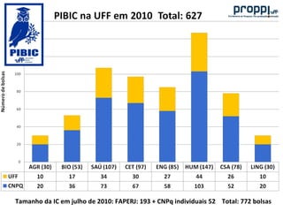 A pesquisa na uff e os programas da proppi