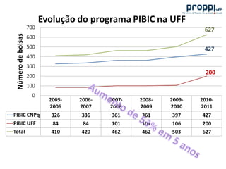 A pesquisa na uff e os programas da proppi