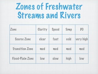 Zones of Freshwater
   Streams and Rivers
Zone                Clarity   Speed   Temp      DO

   Source Zone       clear    fast    cold   very high

 Transition Zone     med      med     med      med

 Flood-Plain Zone    low      slow    high     low
 