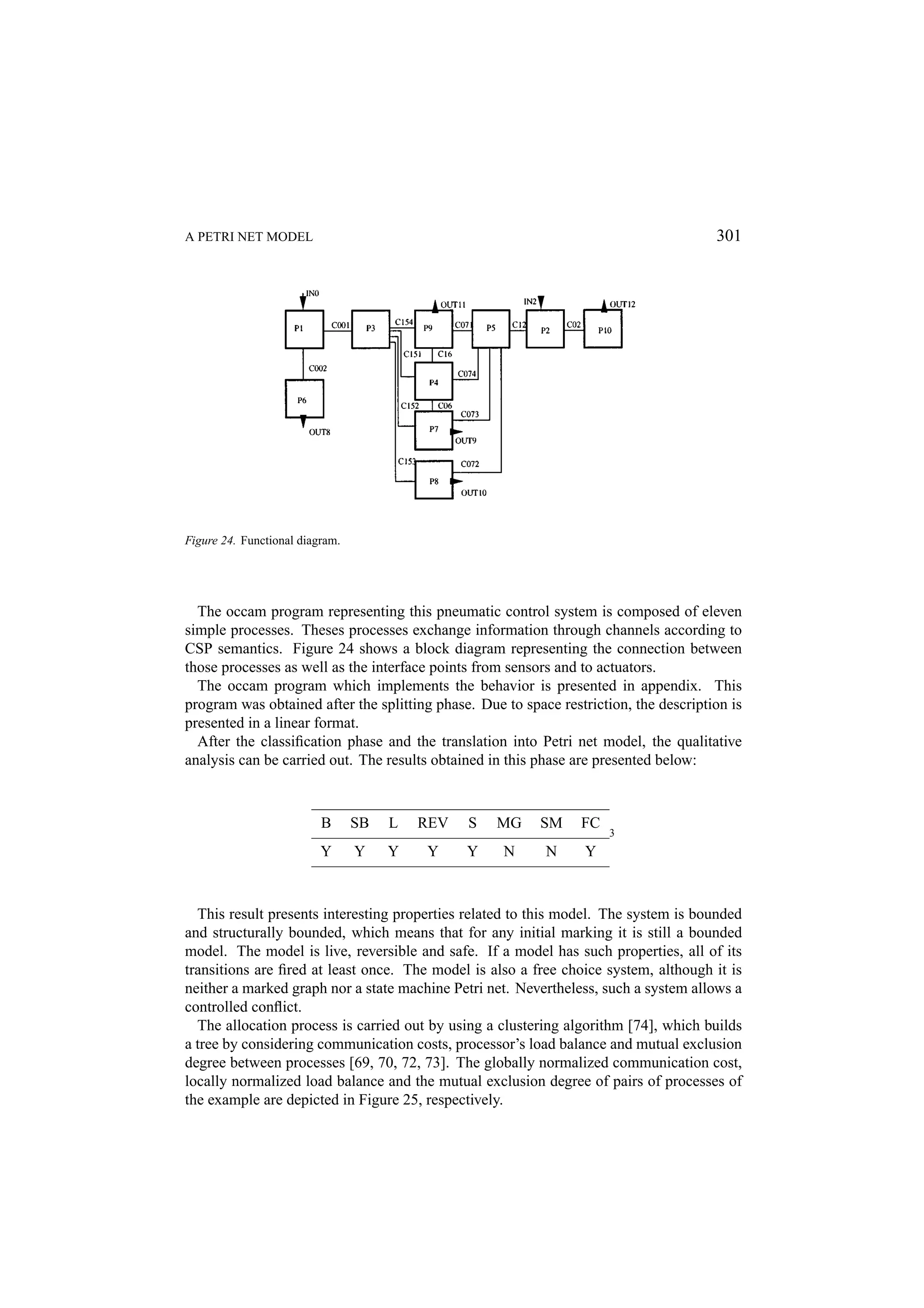 A PETRI NET MODEL 301 Figure 24. Functional diagram. The occam program representing this pneumatic control system is composed of eleven simple processes. Theses processes exchange information through channels according to CSP semantics. Figure 24 shows a block diagram representing the connection between those processes as well as the interface points from sensors and to actuators. The occam program which implements the behavior is presented in appendix. This program was obtained after the splitting phase. Due to space restriction, the description is presented in a linear format. After the classiﬁcation phase and the translation into Petri net model, the qualitative analysis can be carried out. The results obtained in this phase are presented below: B SB L REV S MG SM FC 3 Y Y Y Y Y N N Y This result presents interesting properties related to this model. The system is bounded and structurally bounded, which means that for any initial marking it is still a bounded model. The model is live, reversible and safe. If a model has such properties, all of its transitions are ﬁred at least once. The model is also a free choice system, although it is neither a marked graph nor a state machine Petri net. Nevertheless, such a system allows a controlled conﬂict. The allocation process is carried out by using a clustering algorithm [74], which builds a tree by considering communication costs, processor’s load balance and mutual exclusion degree between processes [69, 70, 72, 73]. The globally normalized communication cost, locally normalized load balance and the mutual exclusion degree of pairs of processes of the example are depicted in Figure 25, respectively. 