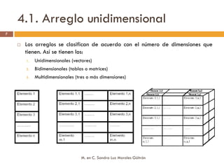 4.1. Arreglo unidimensional
7

     Los arreglos se clasifican de acuerdo con el número de dimensiones que
     tienen. Así se tienen los:
     1.   Unidimensionales (vectores)
     2.   Bidimensionales (tablas o matrices)
     3.   Multidimensionales (tres o más dimensiones)




                                M. en C. Sandra Luz Morales Güitrón
 