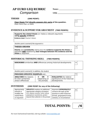 AP EURO LEQ RUBRIC
Comparison
Name: ____________________
LEQ: _____________________
THESIS
A substantive thesis
must meet ALL of the
requirements to the
right of the box.
1 The Thesis MUST:
 Make a historically defensible claim.
 Address all parts of the question (compares AND contrasts).
 Do more than just re-state the prompt.
 Appear in one place in the introduction or conclusion.
HISTORICAL THINKING SKILL
DESCRIBES similarities
AND differences among
historical individuals,
events, developments, or
processes.
2 Another point is
earned if, in
addition, the
student
EXPLAINS the reasons for
similarities AND differences
among historical individuals,
events, developments, or
processes.
6
To earn this point, it is not necessary
to do both well, but both must be
addressed in some way.
Some prompts may as the student to EVALUATE
the relative significance of the historical
individuals, events, developments, or processes.
EVIDENCE & SUPPORT FOR ARGUMENT
Addresses the topic
in question with
specific examples of
relevant evidence.
3 Another point is
earned if, in
addition, the
student
Utilizes specific evidence to
fully and effectively
substantiate the thesis
(or relevant argument).
5
To earn this point, the student must
use at least TWO (2) pieces of
relevant, specific evidence.
This evidence must have breadth
and depth in addition to being used
effectively to argue a point.
SYNTHESIS
Extends the argument
to make a connection
beyond the scope of
the prompt.
4 Acceptable Synthesis Categories:
 A development in a different historical
period, situation, era, or geographical area.
*
 A course theme and/or approach to history
that is not the focus of the essay.
 A different discipline or field of inquiry.
*
About 90% of valid synthesis attempts fall
into the first category of synthesis.
Synthesis requires more than a passing
mention or comparison. It needs to be
fleshed out in multiple sentences. It
typically has its own paragraph at or
near the end of the essay.
GOODNESS
Points ___/4
NOTE: All four
Basic Points DO
NOT have to be
earned in order to
get Bonus Points.
GREATNESS
Points ___/2
Teacher’s Notes:
TOTAL
Points
___/6
For more instructional materials, visit tomrichey.net.
 
