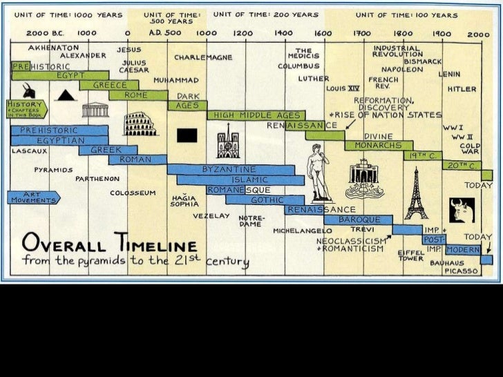 ap euro timelines review ap world history timeline