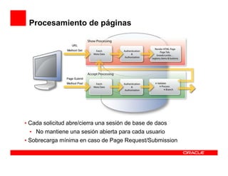 Procesamiento de páginas




• Cada solicitud abre/cierra una sesión de base de daos
  • No mantiene una sesión abierta para cada usuario
• Sobrecarga mínima en caso de Page Request/Submission
 