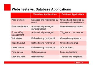 Websheets vs. Database Applications
                     Websheet Applications      Database Applications

Page Content       Managed and maintained by   Created and deployed by
                   users                       developers for end-users
Database Objects   Automatically managed       Manually created tables
                   (APEX$ tables)
Primary Key        Automatically managed       Triggers and sequences
Management
Validations        Defined using runtime UI    Created using wizards

Report Layout      Defined using runtime UI    Created using SQL

List of Values     Defined using runtime UI    SQL or Static

Form Layout        Column groups               Items and regions

Look and Feel      Basic control               Themes and templates
 