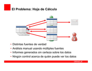 El Problema: Hoja de Cálculo




•   Distintas fuentes de verdad
•   Análisis manual usando múltiples fuentes
•   Informes generados sin certeza sobre los datos
•   Ningún control acerca de quién puede ver los datos
 
