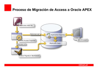 Proceso de Migración de Access a Oracle APEX
 