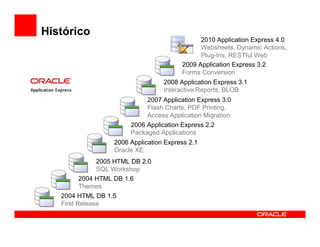 Histórico
                                               2010 Application Express 4.0
                                               Websheets, Dynamic Actions,
                                               Plug-Ins, RESTful Web
                                         2009 Application Express 3.2
                                         Forms Conversion
                                   2008 Application Express 3.1
                                   Interactive Reports, BLOB
                             2007 Application Express 3.0
                             Flash Charts, PDF Printing,
                             Access Application Migration
                        2006 Application Express 2.2
                        Packaged Applications
                   2006 Application Express 2.1
                   Oracle XE
               2005 HTML DB 2.0
               SQL Workshop
          2004 HTML DB 1.6
          Themes
   2004 HTML DB 1.5
   First Release
 