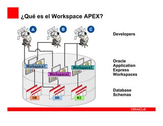 ¿Qué es el Workspace APEX?

   A                 B             C
                                        Developers




                                        Oracle
 Workspace1
 Workspace1                Workspace3
                                        Application
                           Workspace3
                                        Express
              Workspace2
              Workspace2                Workspaces


                                        Database
                                        Schemas
    OE
    OE          HR
                HR          BI
                            BI
 