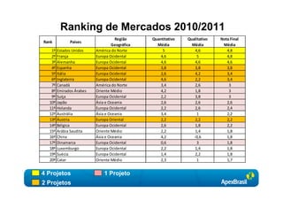 Ranking de Mercados 2010/2011
                                    Região     Quantitativo   Qualitativo   Nota Final
Rank          Países
                                  Geográfica     Média          Média        Média
   1º   Estados Unidos    América do Norte          5             4,6          4,8
   2º   França            Europa Ocidental         4,6             5           4,8
   3º   Alemanha          Europa Ocidental         4,6            4,6          4,6
   4º   Espanha           Europa Ocidental         3,8            3,8          3,8
   5º   Itália            Europa Ocidental         2,6            4,2          3,4
   6º   Inglaterra        Europa Ocidental         4,6            2,2          3,4
   7º   Canadá            América do Norte         3,4            2,6           3
   8º   Emirados Árabes   Oriente Médio            4,2            1,8           3
   9º   Suíça             Europa Ocidental         2,2            3,8           3
  10º   Japão             Ásia e Oceania           2,6            2,6          2,6
  11º   Holanda           Europa Ocidental         2,2            2,6          2,4
  12º   Austrália         Ásia e Oceania           3,4             1           2,2
  13º   Áustria           Europa Oriental          2,2            2,2          2,2
  14º   Bélgica           Europa Ocidental         2,6            1,8          2,2
  15º   Arábia Saudita    Oriente Médio            2,2            1,4          1,8
  16º   China             Ásia e Oceania           4,2           -0,6          1,8
  17º   Dinamarca         Europa Ocidental         0,6             3           1,8
  18º   Luxemburgo        Europa Ocidental         2,2            1,4          1,8
  19º   Suécia            Europa Ocidental         1,4            2,2          1,8
  20º   Catar             Oriente Médio            2,3             1           1,7


4 Projetos                    1 Projeto
2 Projetos
 