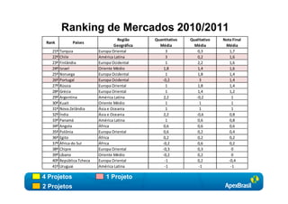 Ranking de Mercados 2010/2011
                                      Região     Quantitativo   Qualitativo   Nota Final
 Rank          Países
                                    Geográfica     Média          Média        Média
   21º   Turquia            Europa Oriental           3             0,3          1,7
   22º   Chile              América Latina            3             0,2          1,6
   23º   Finlândia          Europa Ocidental          1             2,2          1,6
   24º   Israel             Oriente Médio            1,8            1,4          1,6
   25º   Noruega            Europa Ocidental          1             1,8          1,4
   26º   Portugal           Europa Ocidental        -0,2             3           1,4
   27º   Rússia             Europa Oriental           1             1,8          1,4
   28º   Grécia             Europa Oriental           1             1,4          1,2
   29º   Argentina          América Latina           2,2           -0,2            1
   30º   Kuait              Oriente Médio             1              1             1
   31º   Nova Zelândia      Ásia e Oceania            1              1             1
   32º   Índia              Ásia e Oceania           2,2           -0,6          0,8
   33º   Panamá             América Latina            1             0,6          0,8
   34º   Angola             África                   0,6            0,6          0,6
   35º   Polônia            Europa Oriental          0,6            0,2          0,4
   36º   Egito              África                   0,2            0,2          0,2
   37º   África do Sul      África                  -0,2            0,6          0,2
   38º   Chipre             Europa Oriental         -0,3            0,3            0
   39º   Líbano             Oriente Médio           -0,2            0,2            0
   40º   República Tcheca   Europa Oriental          -1             0,2          -0,4
   41º   Uruguai            América Latina           -1             -1            -1

4 Projetos                     1 Projeto
2 Projetos
 