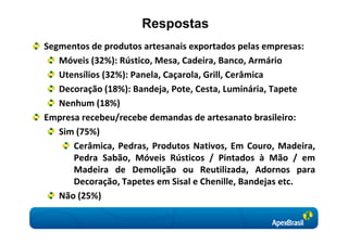 Respostas
Segmentos de produtos artesanais exportados pelas empresas:
   Móveis (32%): Rústico, Mesa, Cadeira, Banco, Armário
   Utensílios (32%): Panela, Caçarola, Grill, Cerâmica
   Decoração (18%): Bandeja, Pote, Cesta, Luminária, Tapete
   Nenhum (18%)
Empresa recebeu/recebe demandas de artesanato brasileiro:
   Sim (75%)
      Cerâmica, Pedras, Produtos Nativos, Em Couro, Madeira,
      Pedra Sabão, Móveis Rústicos / Pintados à Mão / em
      Madeira de Demolição ou Reutilizada, Adornos para
      Decoração, Tapetes em Sisal e Chenille, Bandejas etc.
   Não (25%)
 