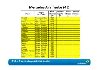 Mercados Analisados (41)
                                                  Muito Interesse Pouco Nenhum
                                 Região
               Países                           Interesse Regular Interesse Interesse
                                Geográfica
                                                    (5)     (3)       (1)      (-1)
          Canadá             América do Norte     100%
          Austrália          Ásia e Oceania       100%
          China              Ásia e Oceania       100%
          Emirados Árabes    Ásia e Oceania       100%
          Japão              Ásia e Oceania       100%
          Alemanha           Europa Ocidental     100%
          Bélgica            Europa Ocidental     100%
          Finlândia          Europa Ocidental     100%
          França             Europa Ocidental     100%
          Holanda            Europa Ocidental     100%
          Inglaterra         Europa Ocidental     100%
          Luxemburgo         Europa Ocidental     100%
          Noruega            Europa Ocidental     100%
          Suécia             Europa Ocidental     100%
          Suíça              Europa Ocidental     100%
          Áustria            Europa Oriental      100%
          Polônia            Europa Oriental      100%
          República Tcheca   Europa Oriental      100%
          Rússia             Europa Oriental      100%
          Arábia Saudita     Oriente Médio        100%
          Catar              Oriente Médio        100%

* EUA e Turquia são passíveis à análise
 