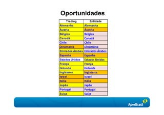 Oportunidades
    Trading        Entidade
Alemanha        Alemanha
Áustria         Áustria
Bélgica         Bélgica
Canadá          Canadá
Chile           Chile
Dinamarca       Dinamarca
Emirados Árabes Emirados Árabes
Espanha         Espanha
Estados Unidos Estados Unidos
França          França
Holanda         Holanda
Inglaterra      Inglaterra
Israel          Israel
Itália          Itália
Japão           Japão
Portugal        Portugal
Suíça           Suíça
 