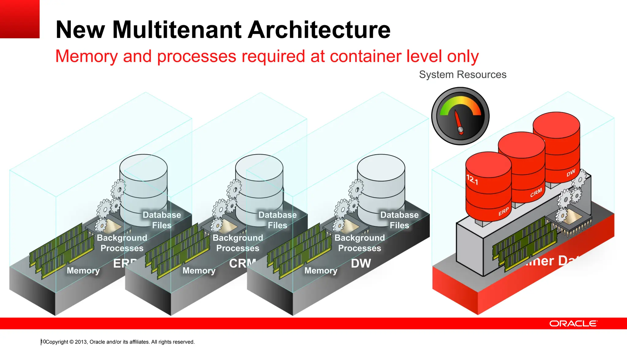 Copyright © 2013, Oracle and/or its affiliates. All rights reserved.
10
Container Database
New Multitenant Architecture
Memory and processes required at container level only
ERP
Memory
Background
Processes
Database
Files
System Resources
CRM
Memory
Background
Processes
Database
Files
DW
Memory
Background
Processes
Database
Files
 