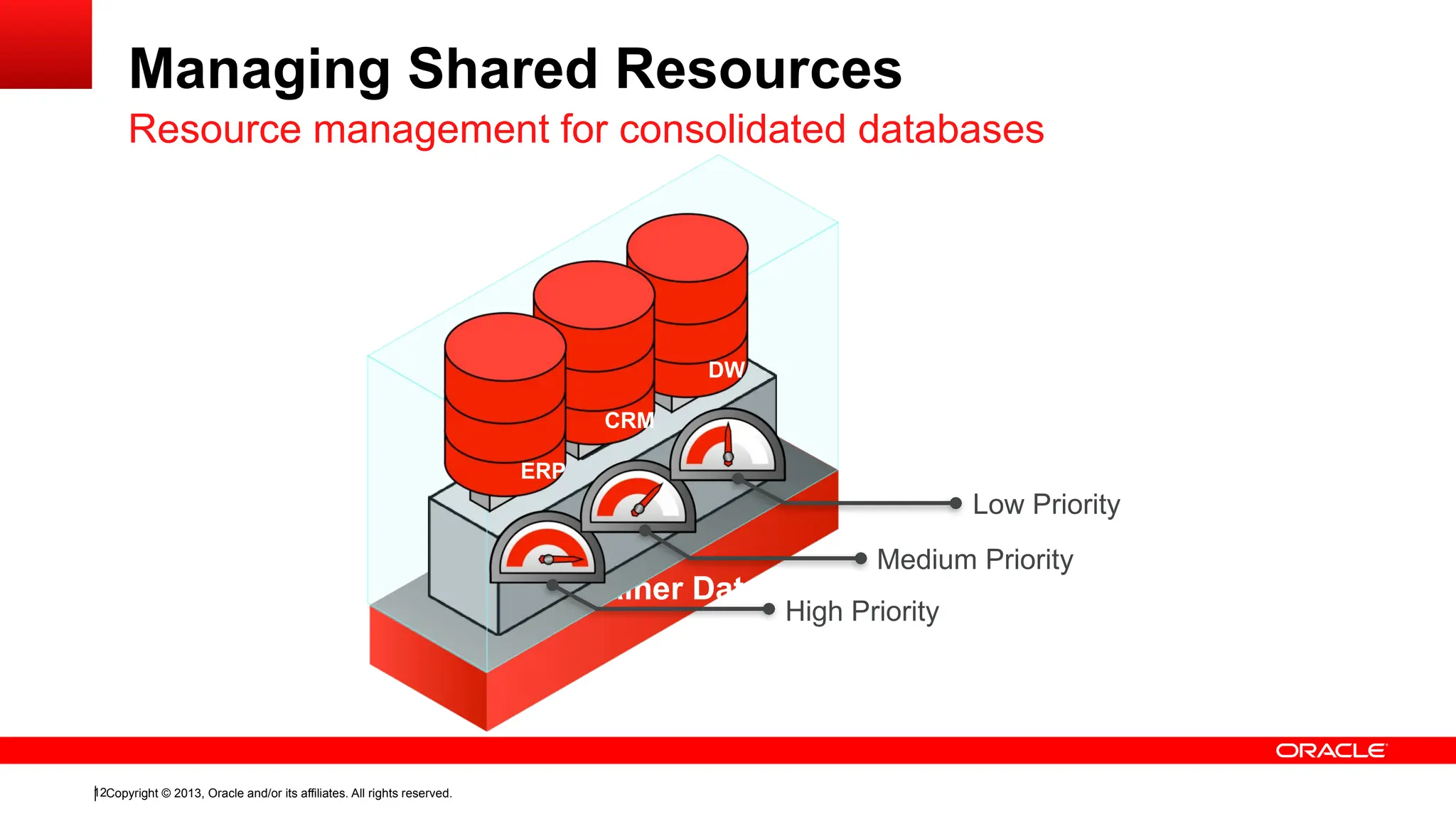 Copyright © 2013, Oracle and/or its affiliates. All rights reserved.
12
Managing Shared Resources
Resource management for consolidated databases
Container Database
High Priority
Medium Priority
Low Priority
DW
CRM
ERP
 