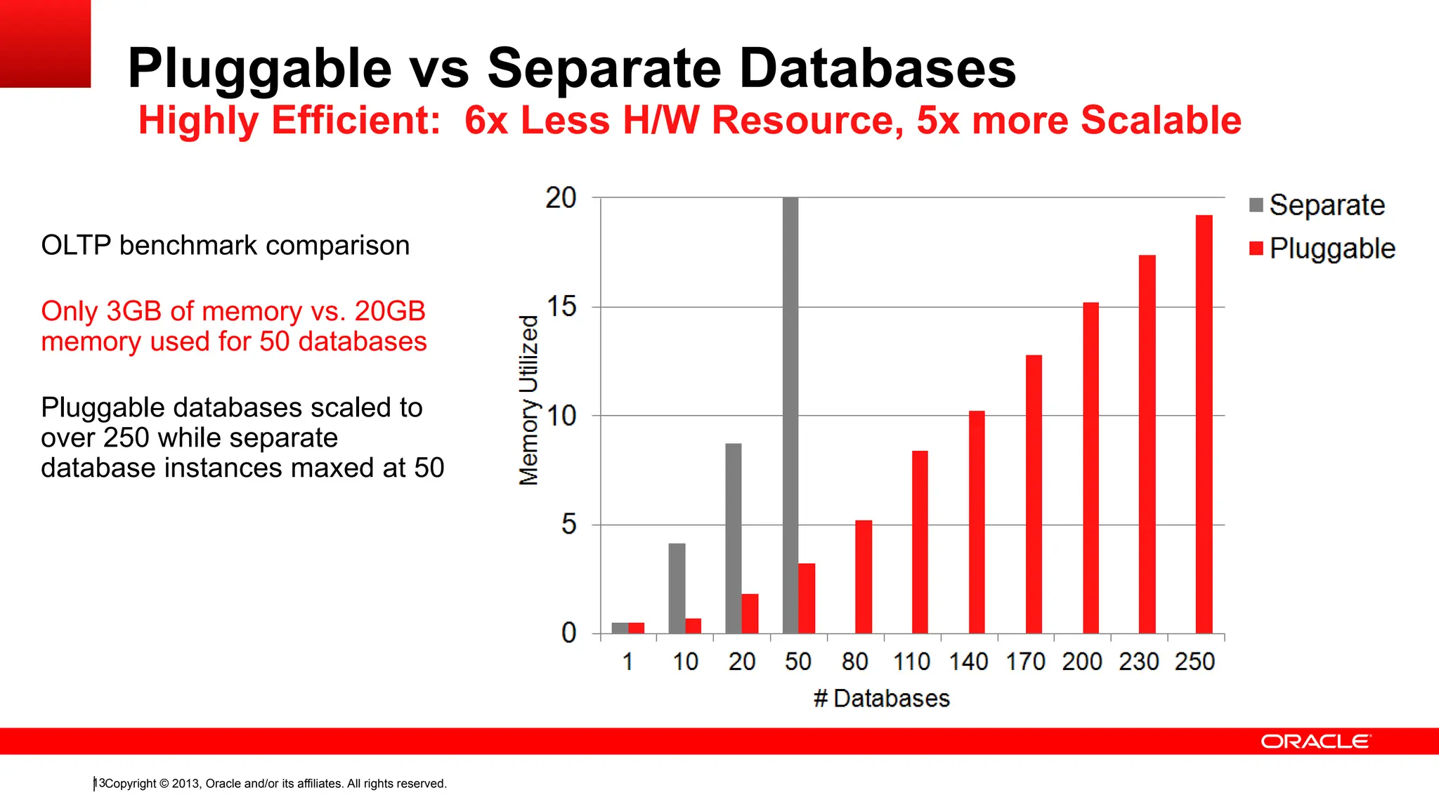 Copyright © 2013, Oracle and/or its affiliates. All rights reserved.
13
OLTP benchmark comparison
Only 3GB of memory vs. 20GB
memory used for 50 databases
Pluggable databases scaled to
over 250 while separate
database instances maxed at 50
Pluggable vs Separate Databases
Highly Efficient: 6x Less H/W Resource, 5x more Scalable
 