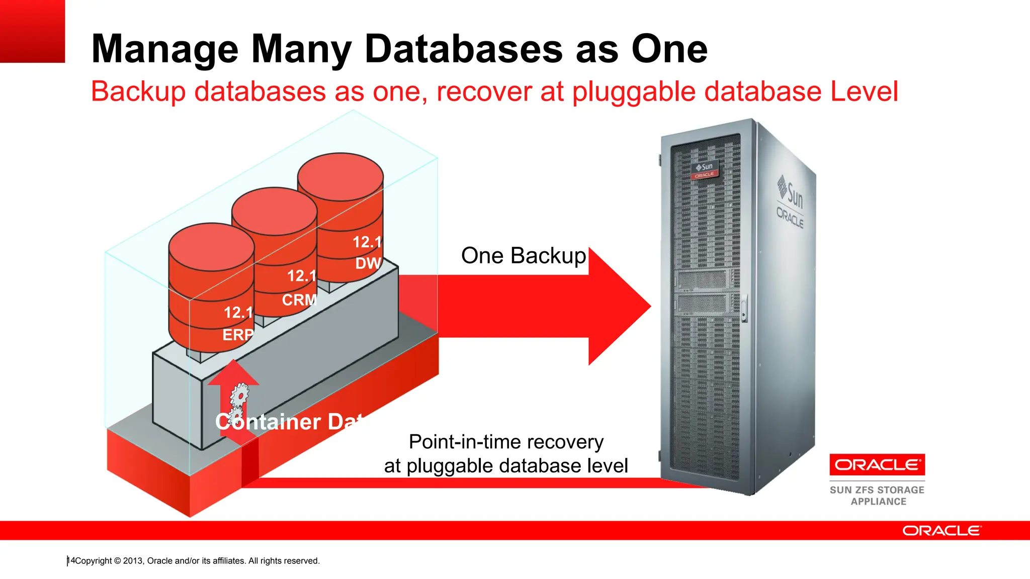 Copyright © 2013, Oracle and/or its affiliates. All rights reserved.
14
Manage Many Databases as One
Backup databases as one, recover at pluggable database Level
DW
12.1
CRM
12.1
ERP
12.1
One Backup
Point-in-time recovery
at pluggable database level
Container Database
 