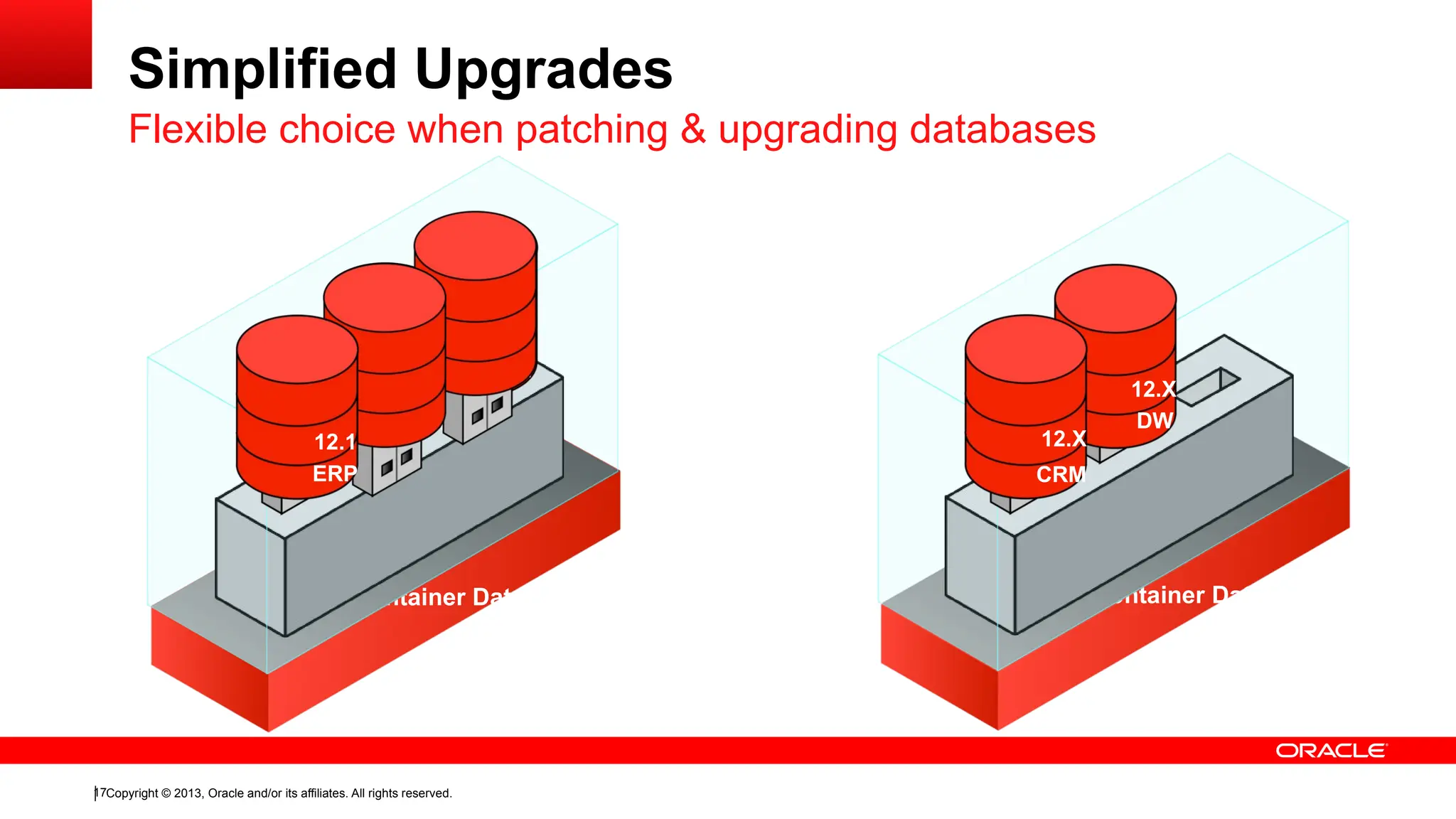 Copyright © 2013, Oracle and/or its affiliates. All rights reserved.
17
Simplified Upgrades
Flexible choice when patching & upgrading databases
Original Container Database (12.1) Upgraded Container Database (12.X)
DW
12.1
CRM
12.1
ERP
12.1
DW
12.X
CRM
12.X
 