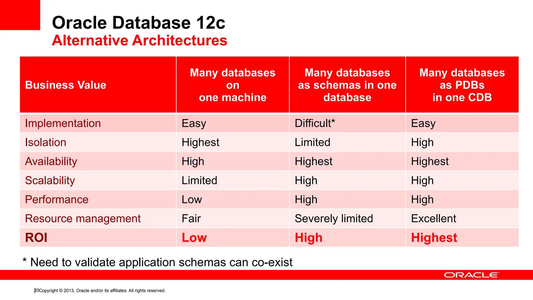 Copyright © 2013, Oracle and/or its affiliates. All rights reserved.
20
Oracle Database 12c
Alternative Architectures
Business Value
Many databases
on
one machine
Many databases
as schemas in one
database
Many databases
as PDBs
in one CDB
Implementation Easy Difficult* Easy
Isolation Highest Limited High
Availability High Highest Highest
Scalability Limited High High
Performance Low High High
Resource management Fair Severely limited Excellent
ROI Low High Highest
* Need to validate application schemas can co-exist
 