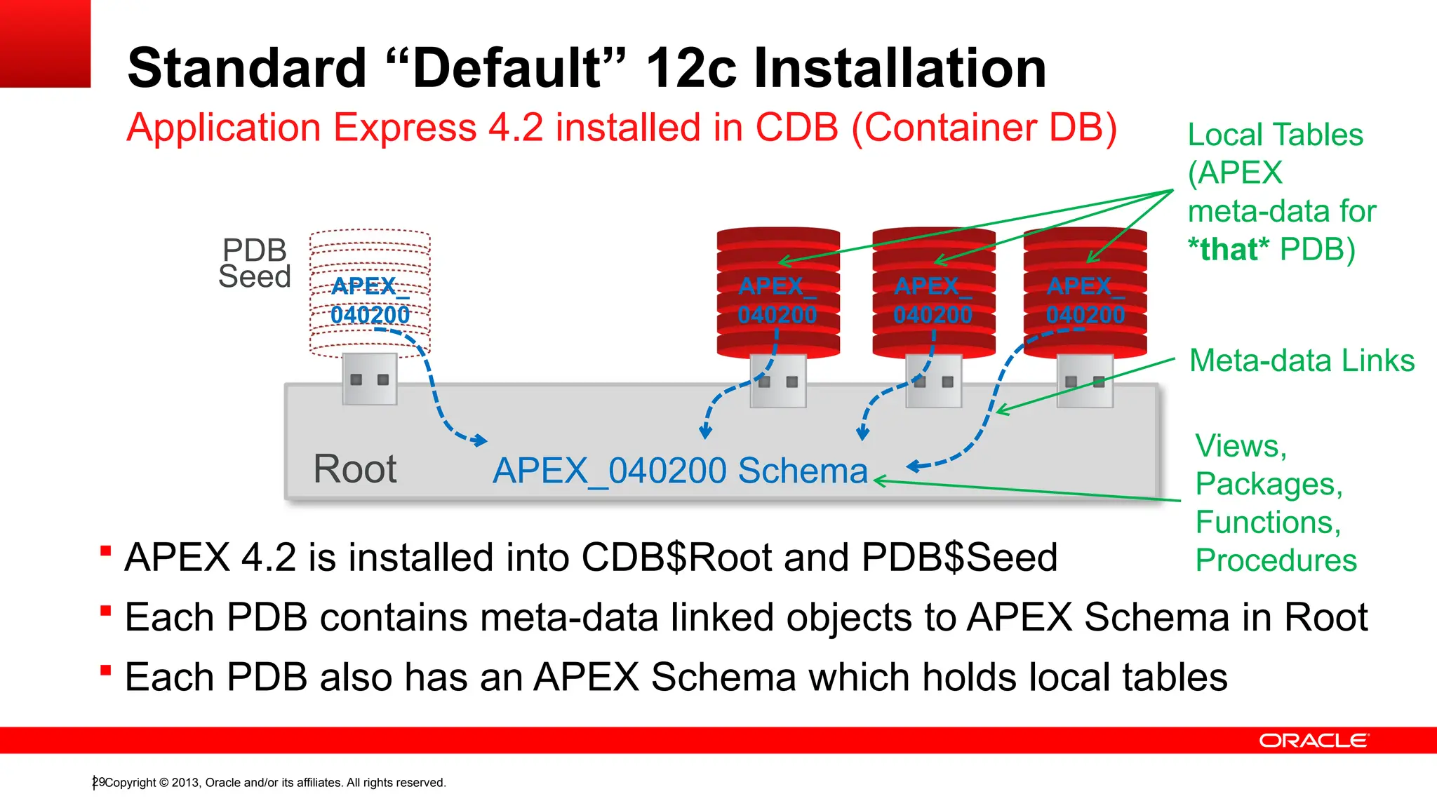 Copyright © 2013, Oracle and/or its affiliates. All rights reserved.
29
Standard “Default” 12c Installation
Application Express 4.2 installed in CDB (Container DB)
Root
PDB
Seed
 APEX 4.2 is installed into CDB$Root and PDB$Seed
APEX_040200 Schema
Views,
Packages,
Functions,
Procedures
Local Tables
(APEX
meta-data for
*that* PDB)
APEX_
040200
APEX_
040200
APEX_
040200
Meta-data Links
APEX_
040200
 Each PDB contains meta-data linked objects to APEX Schema in Root
 Each PDB also has an APEX Schema which holds local tables
 