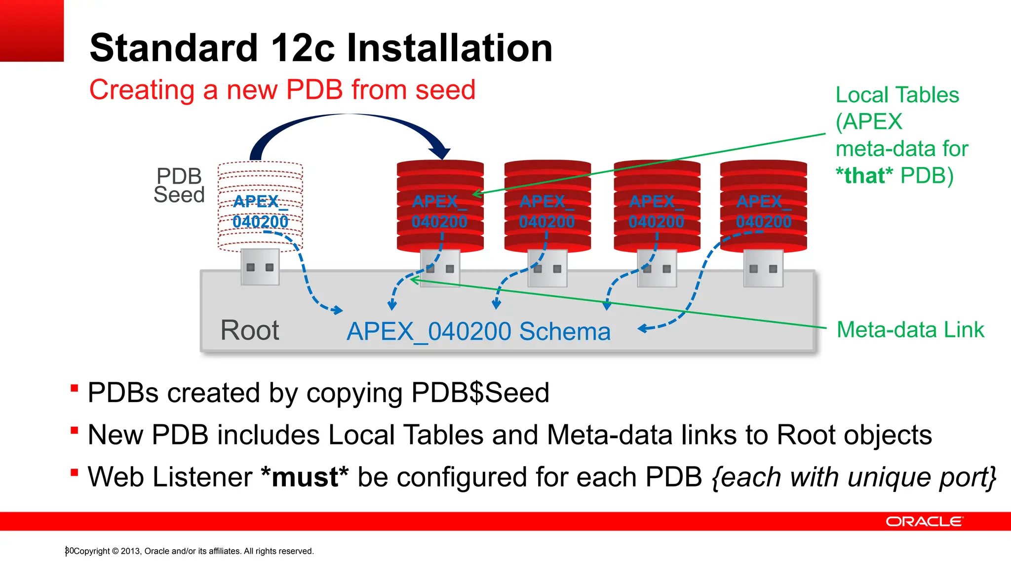Copyright © 2013, Oracle and/or its affiliates. All rights reserved.
30
Standard 12c Installation
Creating a new PDB from seed
Root
PDB
Seed
 PDBs created by copying PDB$Seed
APEX_040200 Schema
APEX_
040200
APEX_
040200
APEX_
040200
APEX_
040200
APEX_
040200
 New PDB includes Local Tables and Meta-data links to Root objects
 Web Listener *must* be configured for each PDB {each with unique port}
Meta-data Link
Local Tables
(APEX
meta-data for
*that* PDB)
 