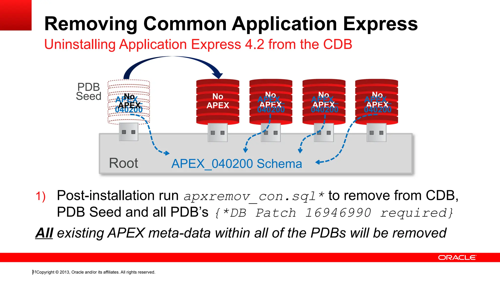 Copyright © 2013, Oracle and/or its affiliates. All rights reserved.
31
Removing Common Application Express
Uninstalling Application Express 4.2 from the CDB
Root
No
APEX
1) Post-installation run apxremov_con.sql* to remove from CDB,
PDB Seed and all PDB’s {*DB Patch 16946990 required}
All existing APEX meta-data within all of the PDBs will be removed
PDB
Seed No
APEX
No
APEX
No
APEX
APEX_040200 Schema
APEX_
040200
APEX_
040200
APEX_
040200
APEX_
040200
No
APEX
 