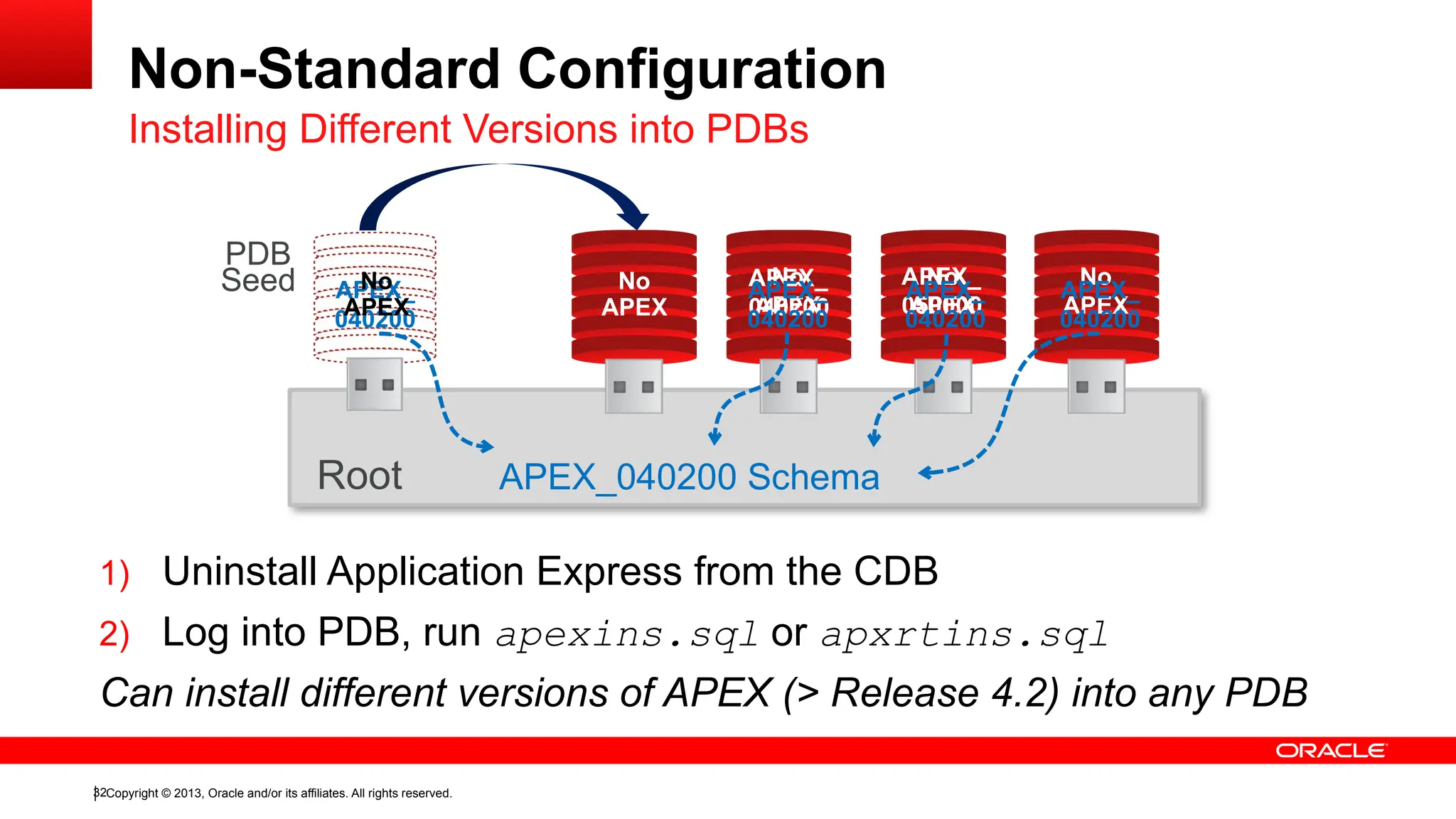 Copyright © 2013, Oracle and/or its affiliates. All rights reserved.
32
Non-Standard Configuration
Installing Different Versions into PDBs
Root
No
APEX
APEX_
040200
APEX_
050000
No
APEX
1) Uninstall Application Express from the CDB
PDB
Seed
2) Log into PDB, run apexins.sql or apxrtins.sql
Can install different versions of APEX (> Release 4.2) into any PDB
No
APEX
No
APEX
APEX_040200 Schema
APEX_
040200
APEX_
040200
APEX_
040200
APEX_
040200
No
APEX
 