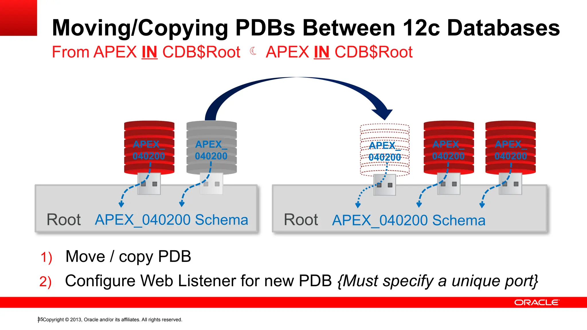 Copyright © 2013, Oracle and/or its affiliates. All rights reserved.
35
Moving/Copying PDBs Between 12c Databases
From APEX IN CDB$Root  APEX IN CDB$Root
Root
1) Move / copy PDB
Root APEX_040200 Schema
APEX_040200 Schema
APEX_
040200
APEX_
040200
APEX_
040200
APEX_
040200
APEX_
040200
2) Configure Web Listener for new PDB {Must specify a unique port}
 