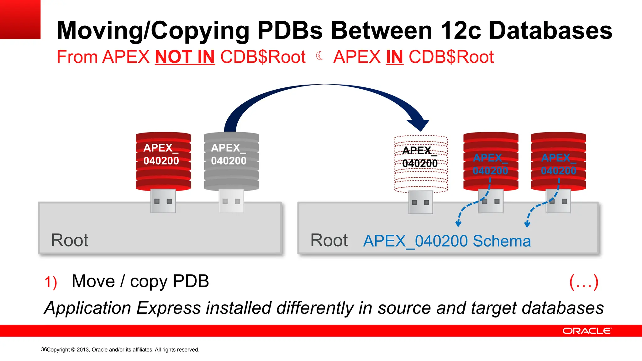 Copyright © 2013, Oracle and/or its affiliates. All rights reserved.
36
Moving/Copying PDBs Between 12c Databases
From APEX NOT IN CDB$Root  APEX IN CDB$Root
Root Root APEX_040200 Schema
APEX_
040200
APEX_
040200
APEX_
040200
APEX_
040200
1) Move / copy PDB (…)
Application Express installed differently in source and target databases
APEX_
040200
 