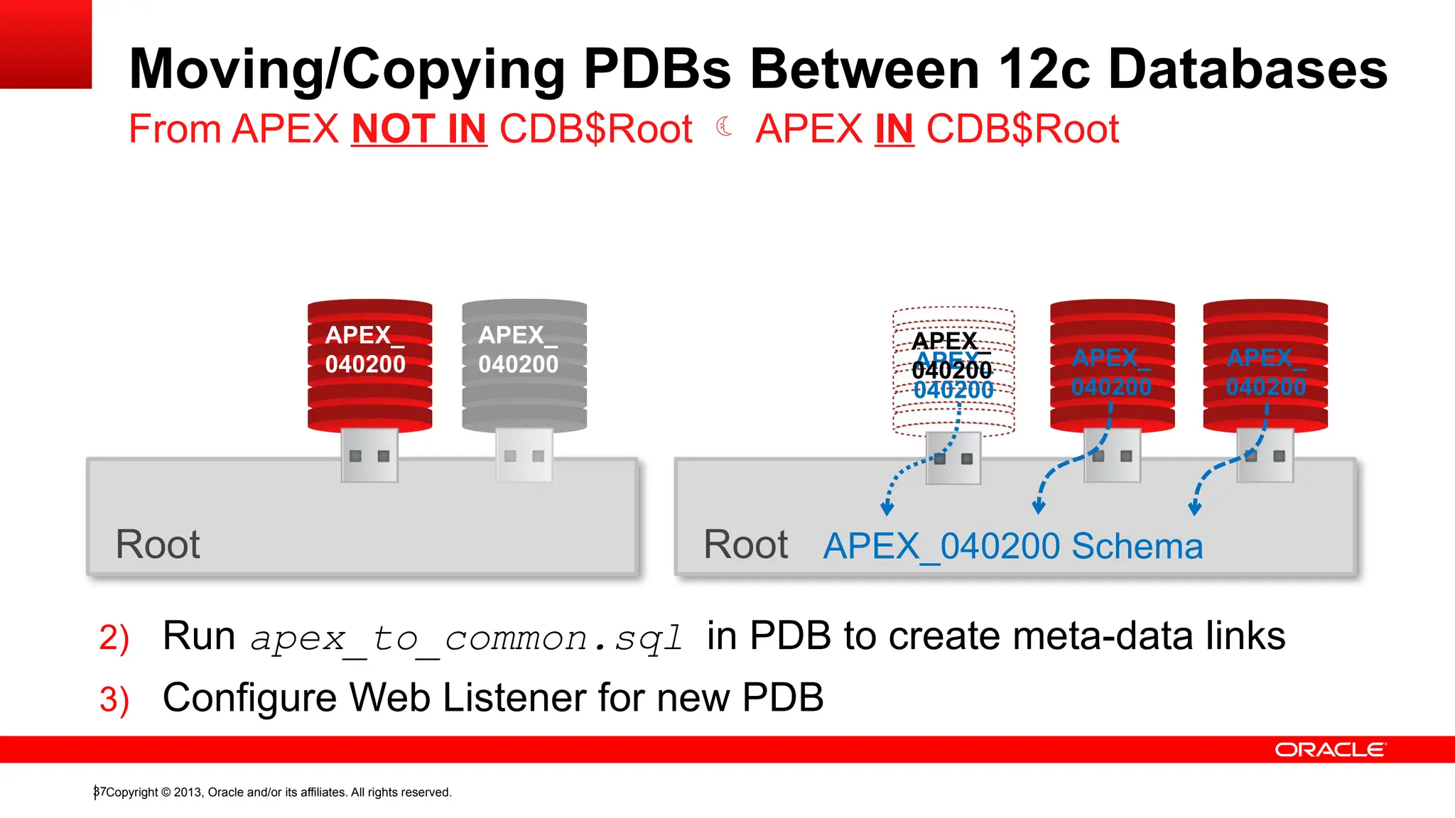 Copyright © 2013, Oracle and/or its affiliates. All rights reserved.
37
Moving/Copying PDBs Between 12c Databases
From APEX NOT IN CDB$Root  APEX IN CDB$Root
Root
2) Run apex_to_common.sql in PDB to create meta-data links
Root APEX_040200 Schema
APEX_
040200 APEX_
040200
APEX_
040200
APEX_
040200
APEX_
040200
3) Configure Web Listener for new PDB
APEX_
040200
APEX_
040200
 