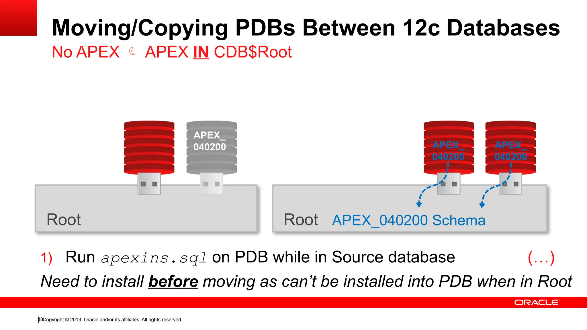 Copyright © 2013, Oracle and/or its affiliates. All rights reserved.
38
Moving/Copying PDBs Between 12c Databases
No APEX  APEX IN CDB$Root
Root Root APEX_040200 Schema
APEX_
040200
1) Run apexins.sql on PDB while in Source database (…)
Need to install before moving as can’t be installed into PDB when in Root
APEX_
040200
APEX_
040200
 