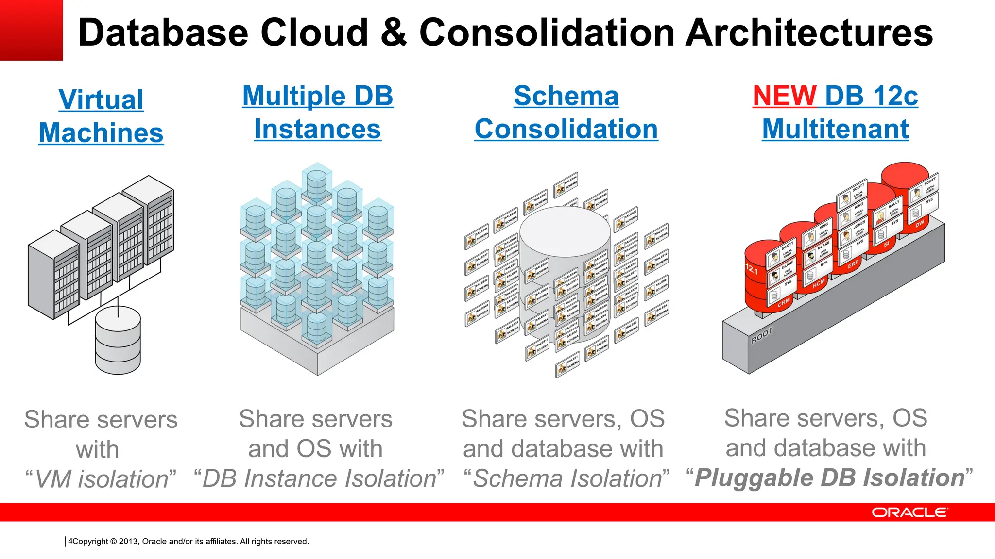 Copyright © 2013, Oracle and/or its affiliates. All rights reserved.
4
Database Cloud & Consolidation Architectures
Multiple DB
Instances
Schema
Consolidation
Share servers
and OS with
“DB Instance Isolation”
Virtual
Machines
Share servers
with
“VM isolation”
NEW DB 12c
Multitenant
Share servers, OS
and database with
“Pluggable DB Isolation”
Share servers, OS
and database with
“Schema Isolation”
 