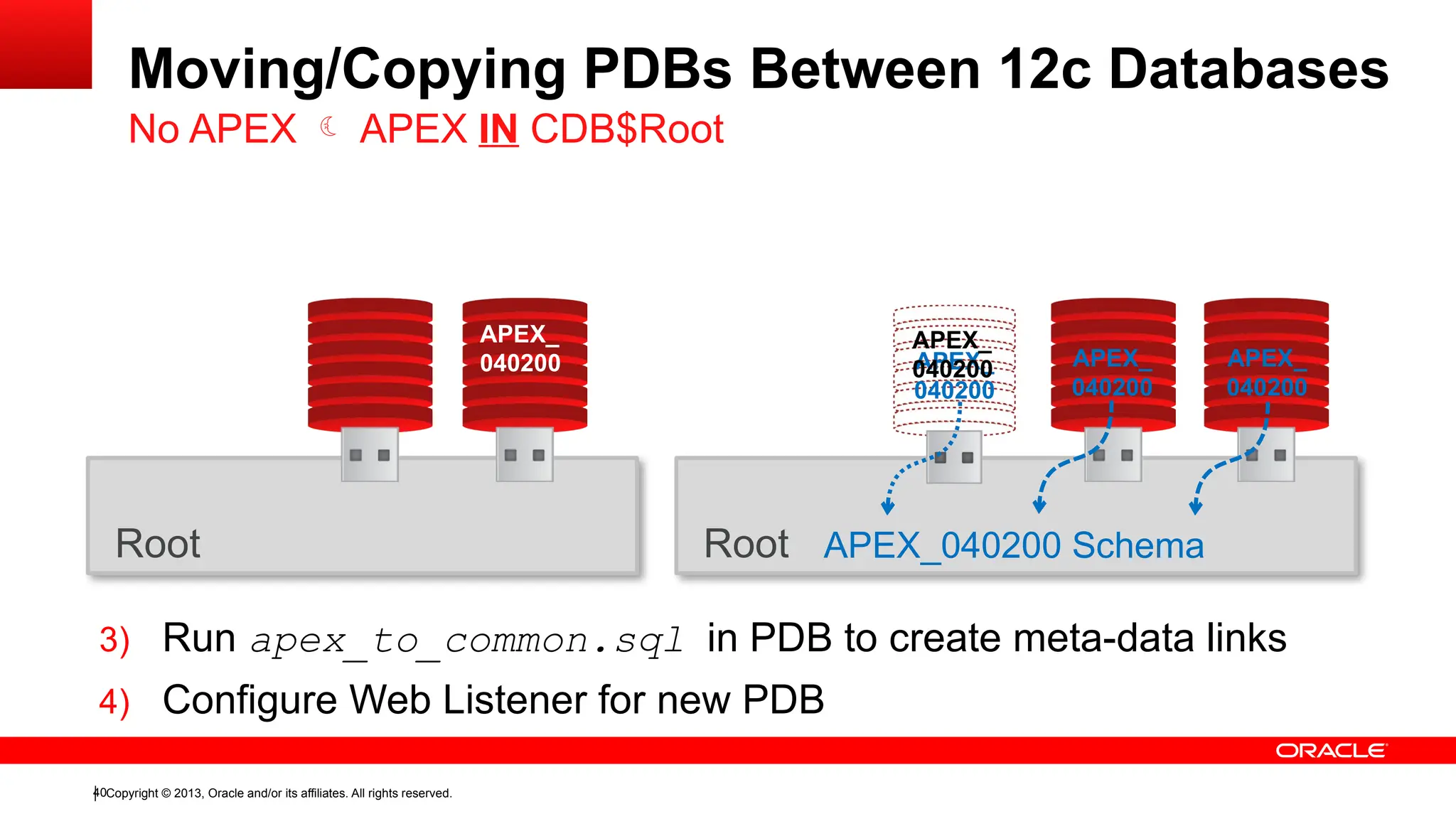 Copyright © 2013, Oracle and/or its affiliates. All rights reserved.
40
Moving/Copying PDBs Between 12c Databases
No APEX  APEX IN CDB$Root
Root
3) Run apex_to_common.sql in PDB to create meta-data links
Root APEX_040200 Schema
APEX_
040200 APEX_
040200
APEX_
040200
APEX_
040200
4) Configure Web Listener for new PDB
APEX_
040200
 
