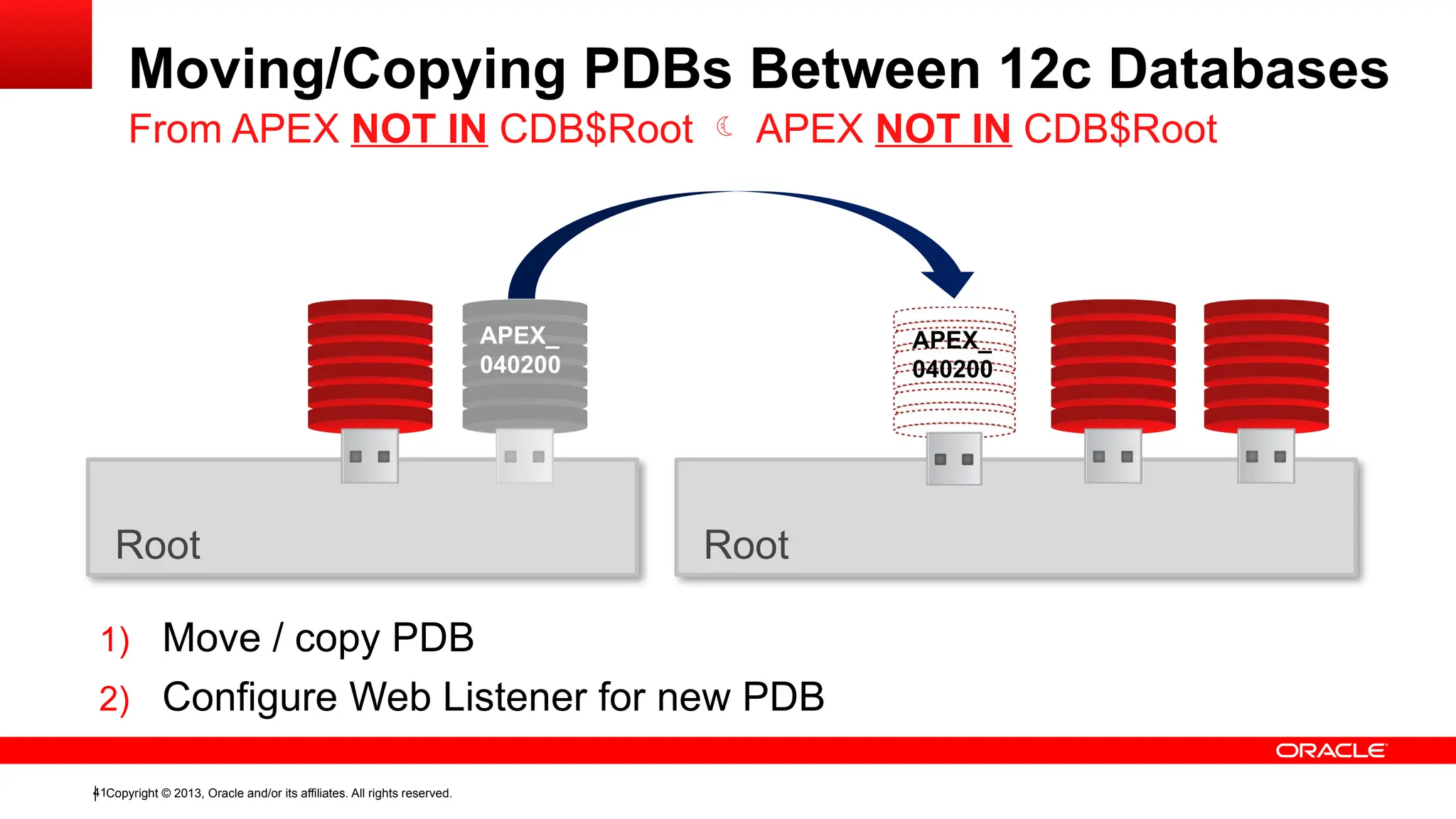 Copyright © 2013, Oracle and/or its affiliates. All rights reserved.
41
Moving/Copying PDBs Between 12c Databases
From APEX NOT IN CDB$Root  APEX NOT IN CDB$Root
Root Root
APEX_
040200
APEX_
040200
1) Move / copy PDB
2) Configure Web Listener for new PDB
 