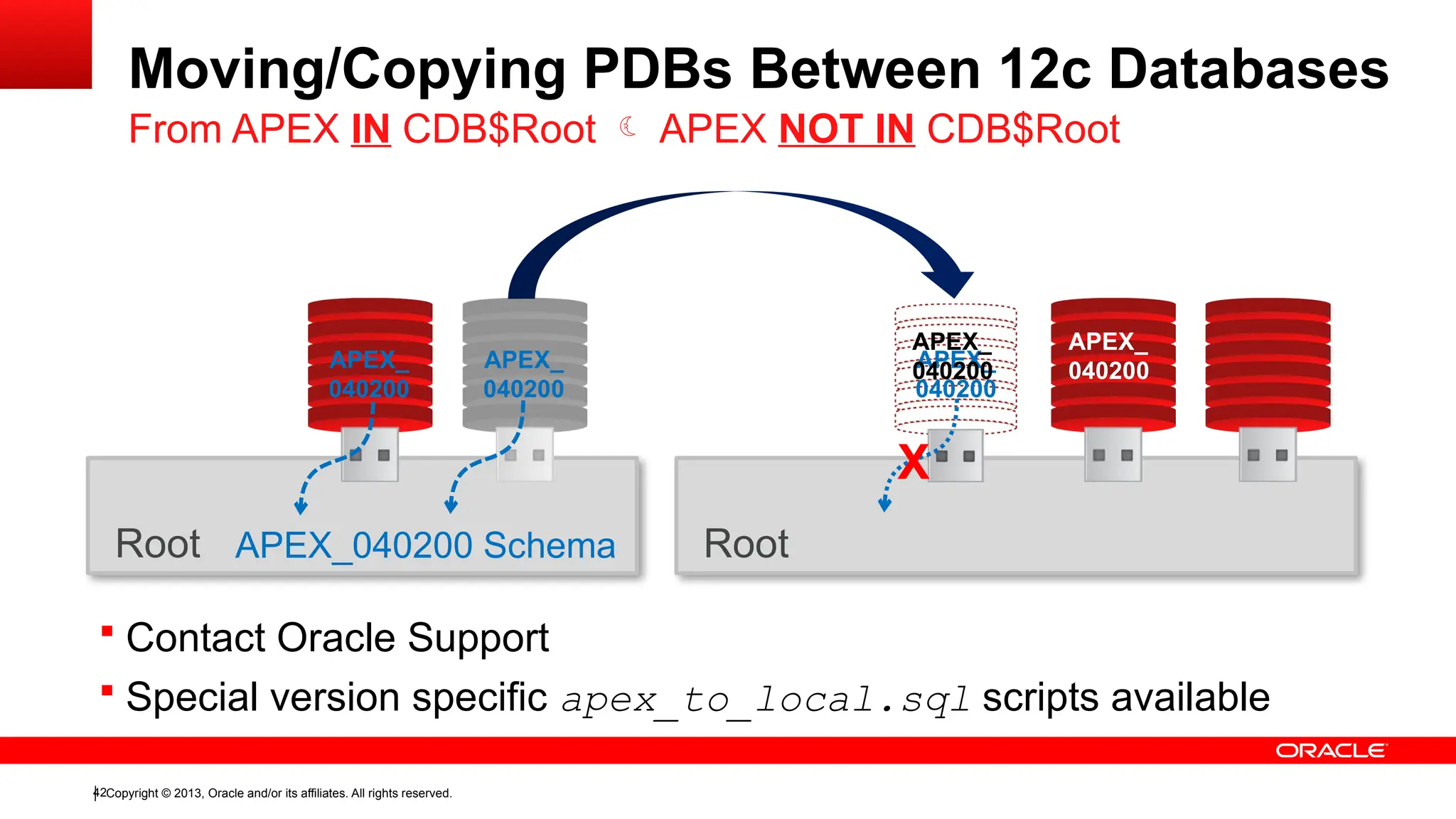 Copyright © 2013, Oracle and/or its affiliates. All rights reserved.
42
Moving/Copying PDBs Between 12c Databases
From APEX IN CDB$Root  APEX NOT IN CDB$Root
Root
 Contact Oracle Support
APEX_040200 Schema Root
APEX_
040200
APEX_
040200
APEX_
040200
 Special version specific apex_to_local.sql scripts available
APEX_
040200
X
APEX_
040200
 