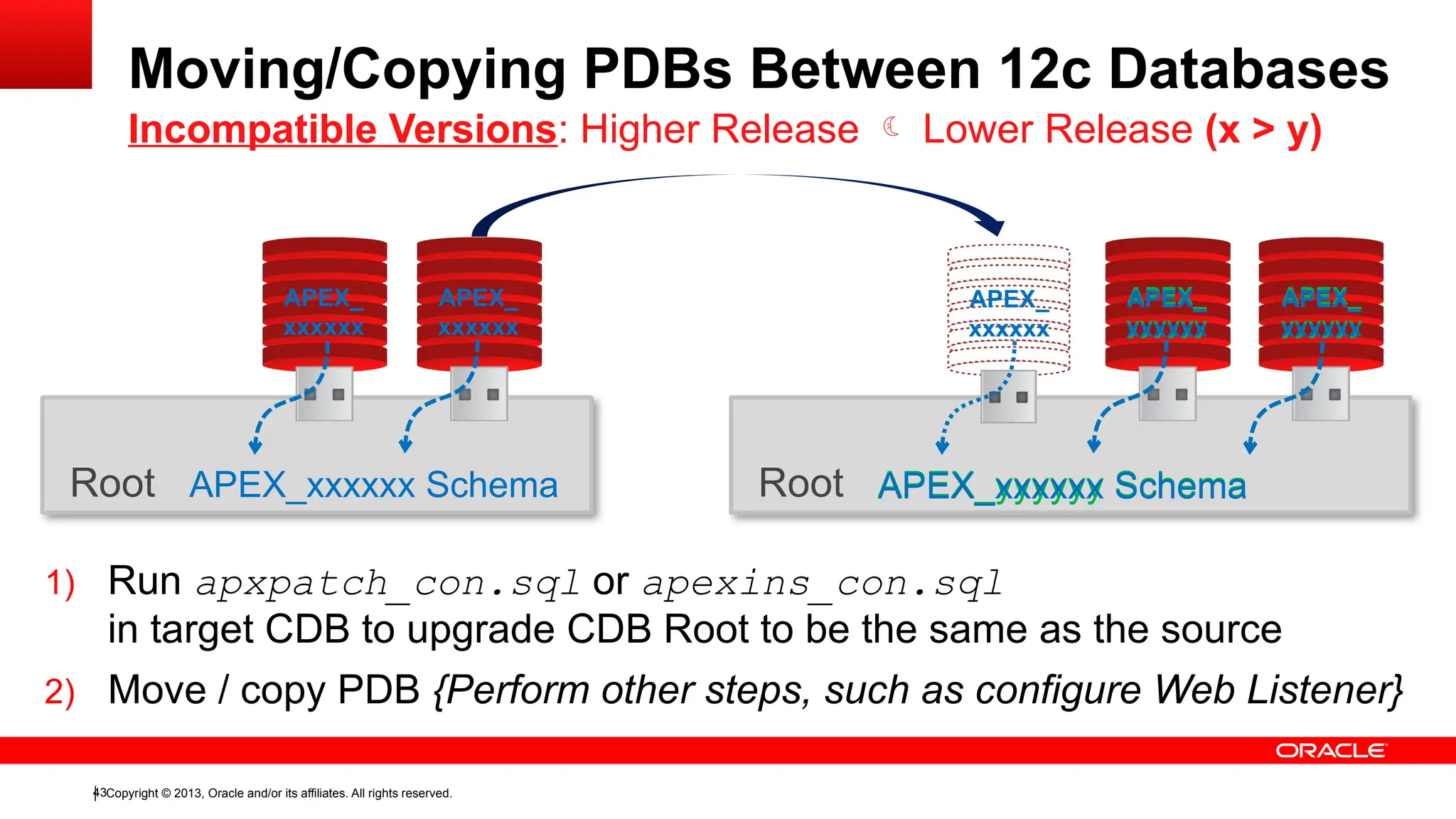 Copyright © 2013, Oracle and/or its affiliates. All rights reserved.
43
Root Root APEX_yyyyyy Schema
APEX_xxxxxx Schema
1) Run apxpatch_con.sql or apexins_con.sql
in target CDB to upgrade CDB Root to be the same as the source
APEX_
xxxxxx
APEX_
xxxxxx
APEX_
yyyyyy
APEX_
yyyyyy
APEX_
xxxxxx
Moving/Copying PDBs Between 12c Databases
Incompatible Versions: Higher Release  Lower Release (x > y)
2) Move / copy PDB {Perform other steps, such as configure Web Listener}
APEX_xxxxxx Schema
APEX_
xxxxxx
APEX_
xxxxxx
 