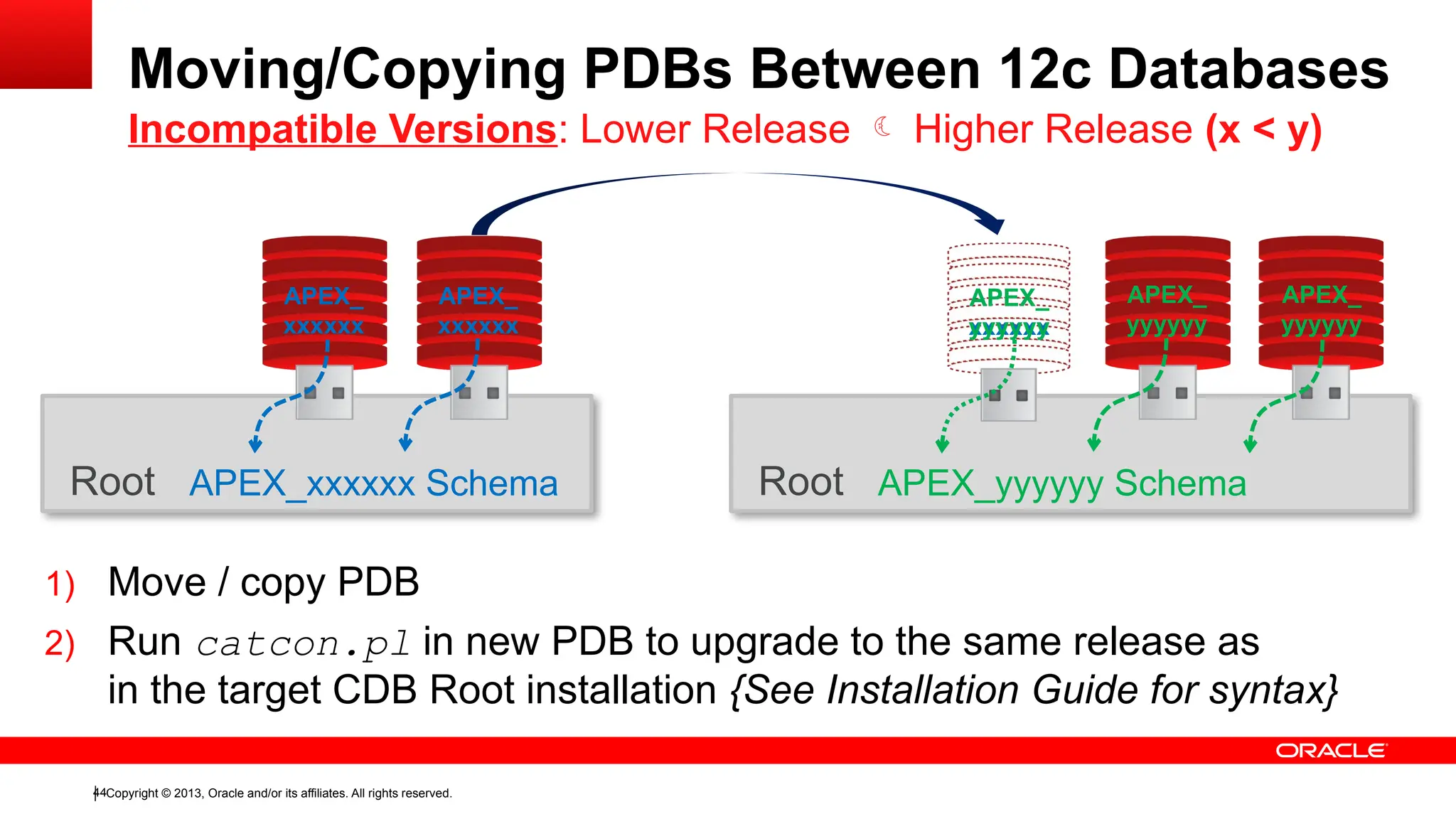 Copyright © 2013, Oracle and/or its affiliates. All rights reserved.
44
Root Root APEX_yyyyyy Schema
APEX_xxxxxx Schema
1) Move / copy PDB
APEX_
xxxxxx
APEX_
xxxxxx
APEX_
yyyyyy
APEX_
yyyyyy
APEX_
xxxxxx
Moving/Copying PDBs Between 12c Databases
Incompatible Versions: Lower Release  Higher Release (x < y)
2) Run catcon.pl in new PDB to upgrade to the same release as
in the target CDB Root installation {See Installation Guide for syntax}
APEX_
yyyyyy
 