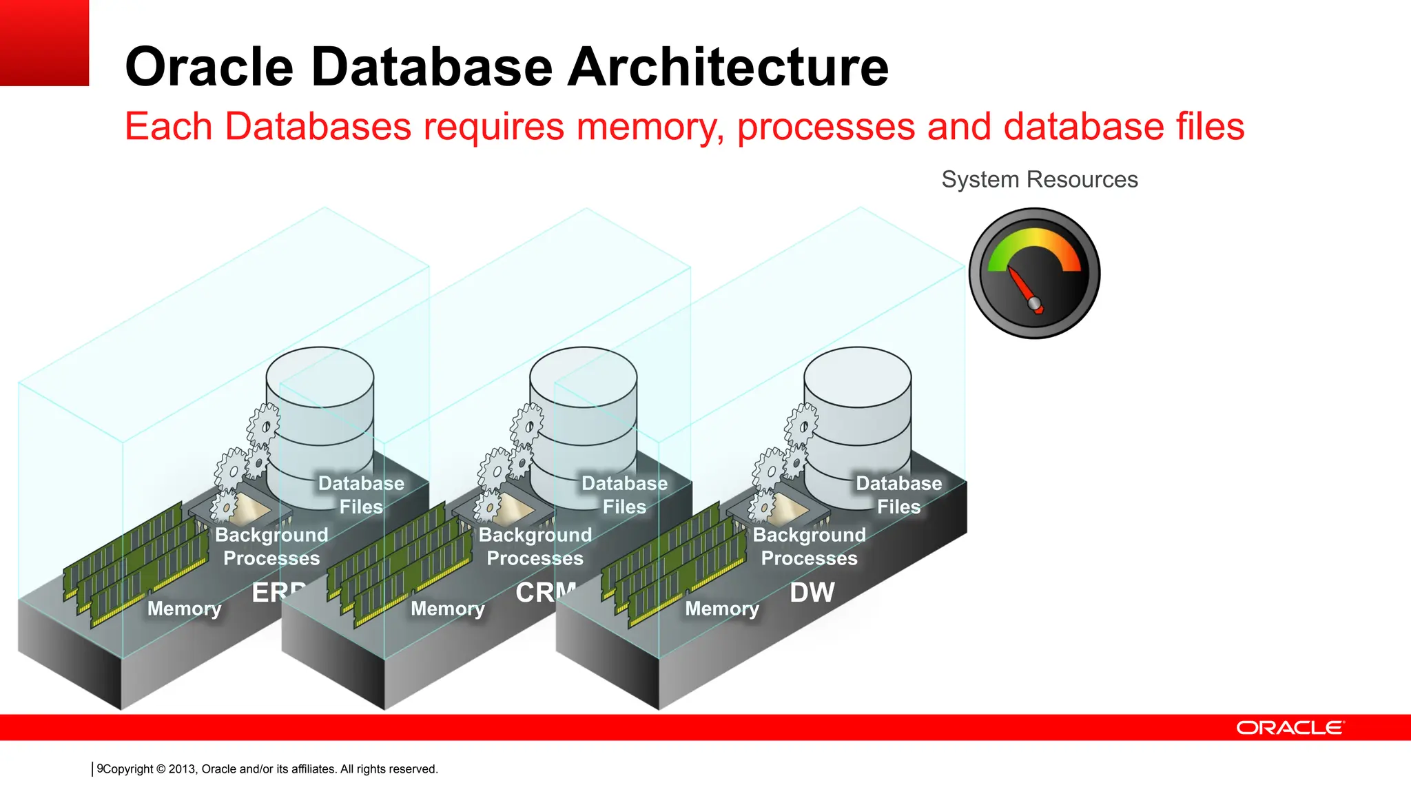 Copyright © 2013, Oracle and/or its affiliates. All rights reserved.
9
Oracle Database Architecture
Each Databases requires memory, processes and database files
System Resources
ERP
Memory
Background
Processes
Database
Files
CRM
Memory
Background
Processes
Database
Files
DW
Memory
Background
Processes
Database
Files
 