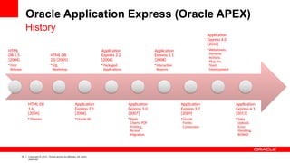 10 Copyright © 2012, Oracle and/or its affiliates. All rights
reserved.
Oracle Application Express (Oracle APEX)
History
HTML
DB 1.5
[2004]
•First
Release
HTML DB
1.6
[2004]
•Themes
HTML DB
2.0 [2005]
•SQL
Workshop
Application
Express 2.1
[2006]
•Oracle XE
Application
Express 2.2
[2006]
•Packaged
Applications
Application
Express 3.0
[2007]
•Flash
Charts, PDF
Printing,
Access
Migration
Application
Express 3.1
[2008]
•Interactive
Reports
Application
Express 3.2
[2009]
•Oracle
Forms
Conversion
Application
Express 4.0
[2010]
•Websheets,
Dynamic
Actions,
Plug-Ins,
Team
Development
Application
Express 4.1
[2011]
• Data
Upload,
Error
Handling,
ROWID
 