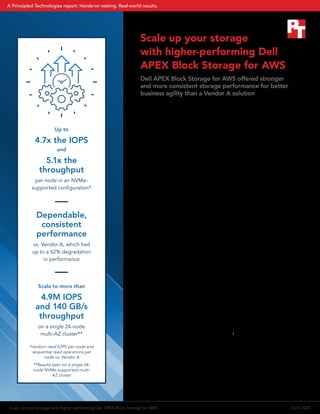 Scale up your storage
with higher-performing Dell
APEX Block Storage for AWS
Dell APEX Block Storage for AWS offered stronger
and more consistent storage performance for better
business agility than a Vendor A solution
Now that cloud providers can host diverse block workloads,
enterprises with these kinds of datasets can shift from on-premises
infrastructure to reap the business benefits that cloud environments
provide. Despite the promise of increased agility, some enterprises
may hesitate to jump to block storage in the cloud due to the rich
storage efficiency and data protection features they enjoy with
on-premises arrays. To augment cloud block storage options, some
vendors offer virtual storage services for the cloud that combine the
flexibility of the cloud with familiar enterprise storage features that
maintain operational consistency with on-premises deployments,
simplify data management, and improve resiliency. These features
improve storage efficiency as capacity grows, which can help
minimize costs over using native cloud storage alone.
Principled Technologies compared two such solutions: Dell APEX
Block Storage for AWS, with a minimum node configuration of three,
and a virtual storage service from a leading storage company we will
call Vendor A, with a maximum node configuration of two. We used
the Vdbench I/O workload utility to measure storage performance,
simulating daily usage patterns. On configurations utilizing the EC2
NVMe instance store, Dell APEX Block Storage for AWS offered
4.7x the random read IOPS and 5.1x the throughput on sequential
read operations per node of the Vendor A solution. Dell APEX
Block Storage for AWS performed consistently, achieving similar
performance across 10 runs, while the performance of the Vendor
A solution declined over time to a lower steady-state on certain
read test configurations. Solutions with steady performance allow
organizations to meet use needs without issue or interruption.
Plus, Dell APEX Block Storage for AWS also offers better capacity
and more options to scale—Dell reports that the solution scales
to 512 storage nodes and 8 PBs raw capacity, while the Vendor A
solution does not scale past two nodes.1
In our testing of a single
24-node multi-AZ cluster, Dell APEX Block Storage for AWS scaled
to more than 4.9M IOPS and 140 GB/s throughput. With stronger,
steadier performance in our tests vs. a Vendor A solution and more
options to scale out, Dell APEX Block Storage for AWS is poised
to help your enterprise embrace the agility of the cloud with the
storage efficiency features and protection you’ve come to rely on.
Up to
4.7x the IOPS
and
5.1x the
throughput
per node in an NVMe-
supported configuration*
Dependable,
consistent
performance
vs. Vendor A, which had
up to a 62% degradation
in performance
Scale to more than
4.9M IOPS
and 140 GB/s
throughput
on a single 24-node
multi-AZ cluster**
*random read IOPS per node and
sequential read operations per
node vs. Vendor A
**Results seen on a single 24-
node NVMe-supported multi-
AZ cluster
Scale up your storage with higher-performing Dell APEX Block Storage for AWS April 2024
A Principled Technologies report: Hands-on testing. Real-world results.
 