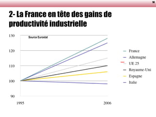2- La France en tête des gains de productivité industrielle 14 Source Eurostat 