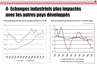 4- Echanges industriels plus impactés avec les autres pays développés Poids des échanges manufacturiers avec les pays émergents en % du PIB Solde des échanges manufacturiers de la France en % du PIB (en valeur) 18 